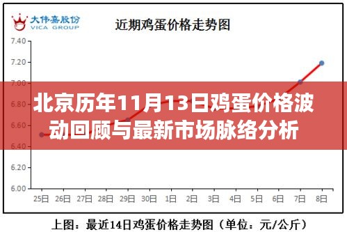 北京历年11月13日鸡蛋价格波动回顾与最新市场脉络分析